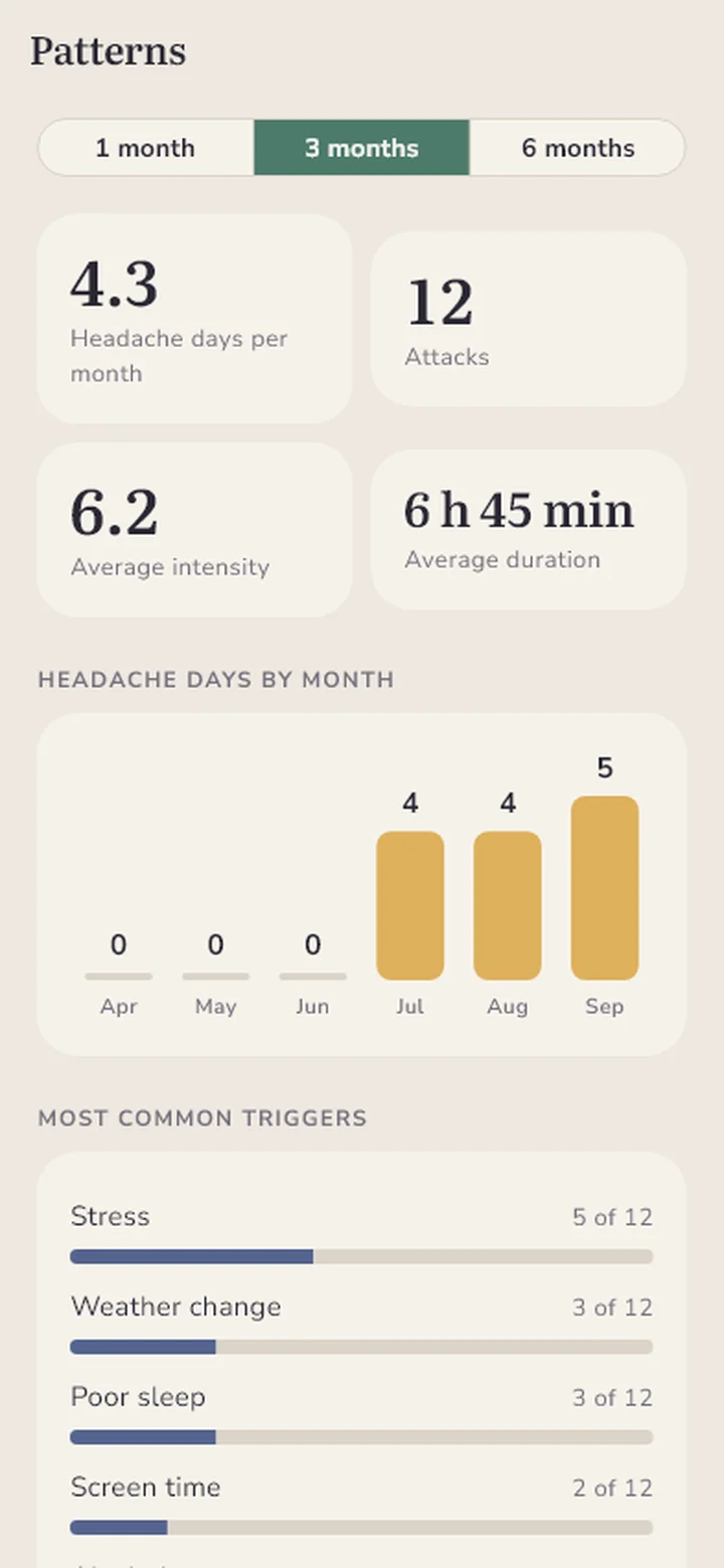 Headache days by month and common triggers